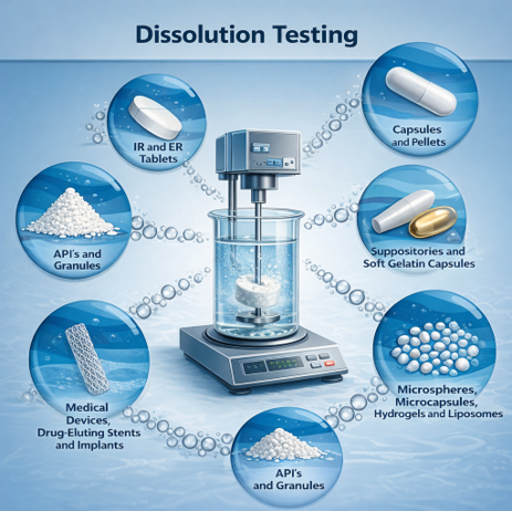 Dissolution Testing